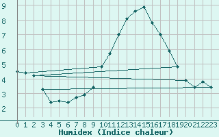 Courbe de l'humidex pour Fontenermont (14)