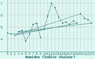 Courbe de l'humidex pour Bagaskar