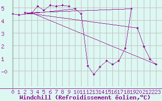 Courbe du refroidissement olien pour Abbeville (80)