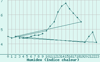 Courbe de l'humidex pour Metz-Nancy-Lorraine (57)