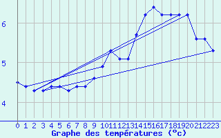 Courbe de tempratures pour Greifswalder Oie