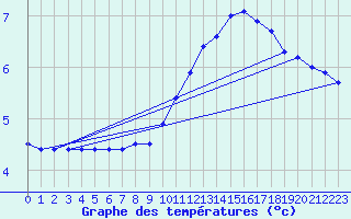 Courbe de tempratures pour Dole-Tavaux (39)