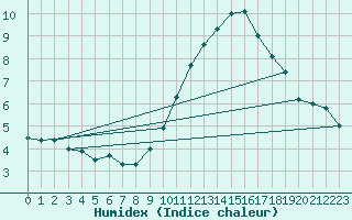 Courbe de l'humidex pour Charleroi (Be)