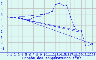Courbe de tempratures pour Marnitz