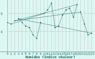 Courbe de l'humidex pour Malmo