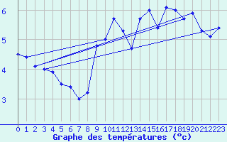 Courbe de tempratures pour Aonach Mor