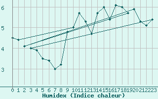 Courbe de l'humidex pour Aonach Mor