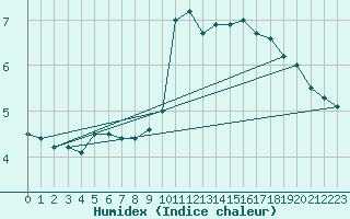 Courbe de l'humidex pour Kleine-Brogel (Be)