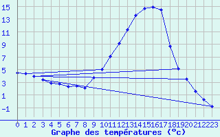 Courbe de tempratures pour Saint-Auban (04)