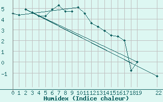 Courbe de l'humidex pour Zugspitze