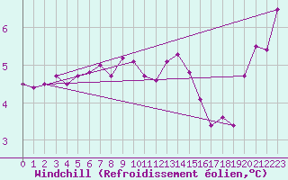 Courbe du refroidissement olien pour Essen