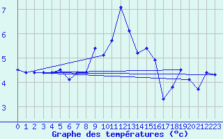 Courbe de tempratures pour Maniccia - Nivose (2B)