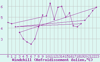 Courbe du refroidissement olien pour Chivenor