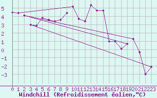 Courbe du refroidissement olien pour Achenkirch