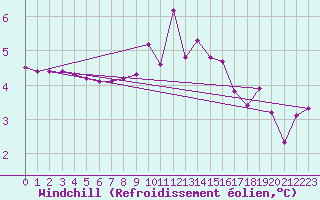 Courbe du refroidissement olien pour Villarzel (Sw)