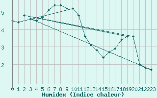 Courbe de l'humidex pour Potsdam