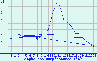 Courbe de tempratures pour Pinsot (38)