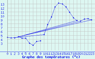 Courbe de tempratures pour Vias (34)