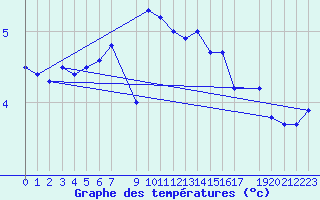 Courbe de tempratures pour Helligvaer Ii