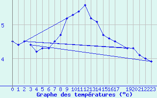 Courbe de tempratures pour Vardo