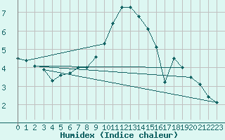Courbe de l'humidex pour Stavoren Aws