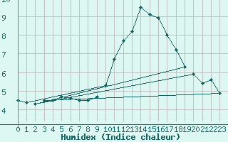 Courbe de l'humidex pour Charleroi (Be)