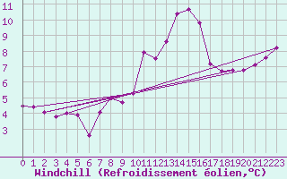 Courbe du refroidissement olien pour Leinefelde