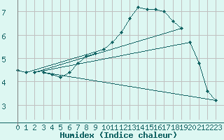 Courbe de l'humidex pour Charmant (16)