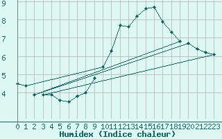 Courbe de l'humidex pour Ble - Binningen (Sw)