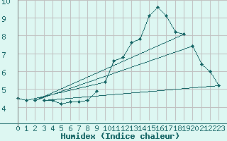 Courbe de l'humidex pour Grimentz (Sw)