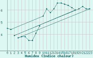 Courbe de l'humidex pour Gand (Be)