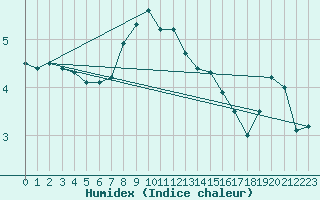 Courbe de l'humidex pour Helgoland