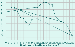 Courbe de l'humidex pour Formigures (66)