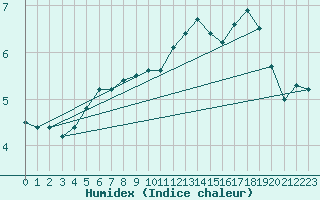 Courbe de l'humidex pour Market