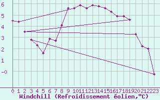 Courbe du refroidissement olien pour Crosby