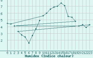 Courbe de l'humidex pour Kaufbeuren-Oberbeure