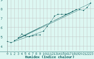 Courbe de l'humidex pour Coleshill