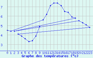 Courbe de tempratures pour Grosserlach-Mannenwe