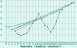 Courbe de l'humidex pour Wien / City