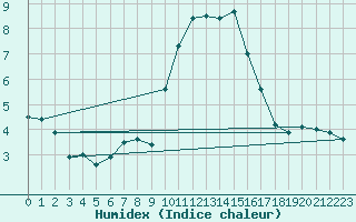 Courbe de l'humidex pour Chteauroux (36)