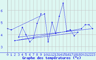 Courbe de tempratures pour Wernigerode