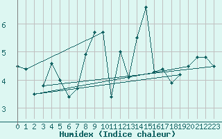 Courbe de l'humidex pour Wernigerode