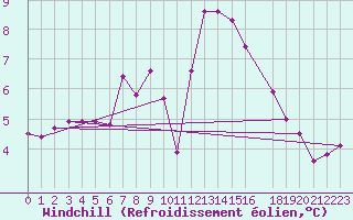 Courbe du refroidissement olien pour Koksijde (Be)