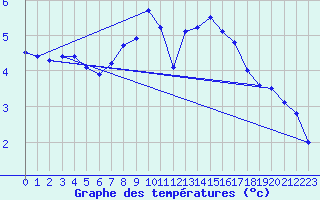 Courbe de tempratures pour Muensingen-Apfelstet