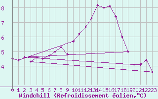 Courbe du refroidissement olien pour Scuol