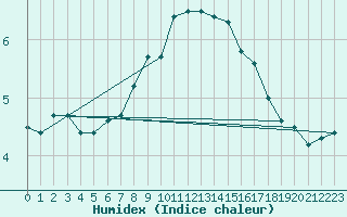 Courbe de l'humidex pour Memmingen