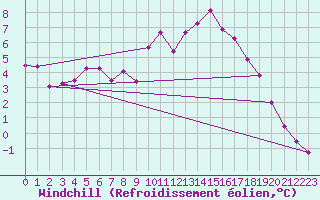 Courbe du refroidissement olien pour Kaisersbach-Cronhuette