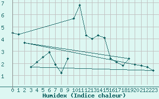 Courbe de l'humidex pour Sattel-Aegeri (Sw)