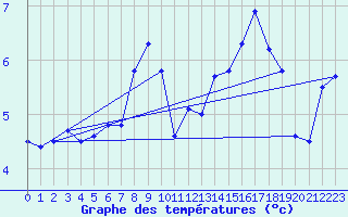 Courbe de tempratures pour Sontra