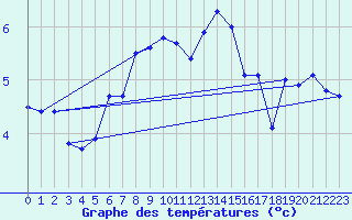 Courbe de tempratures pour Pernaja Orrengrund